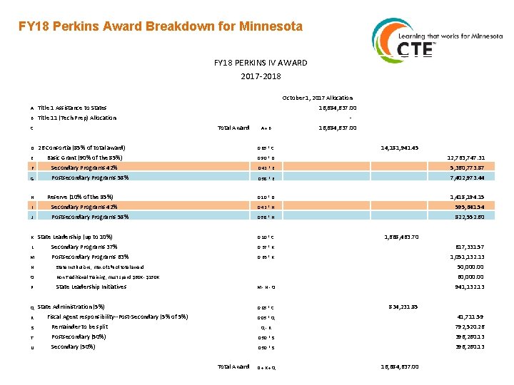 FY 18 Perkins Award Breakdown for Minnesota FY 18 PERKINS IV AWARD 2017 -2018