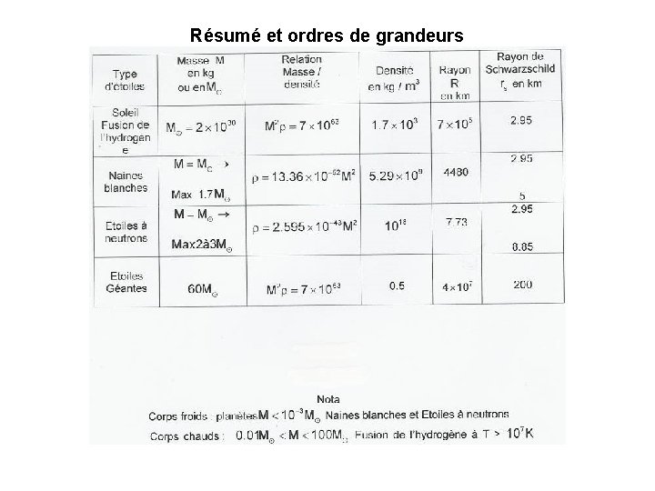 Résumé et ordres de grandeurs 