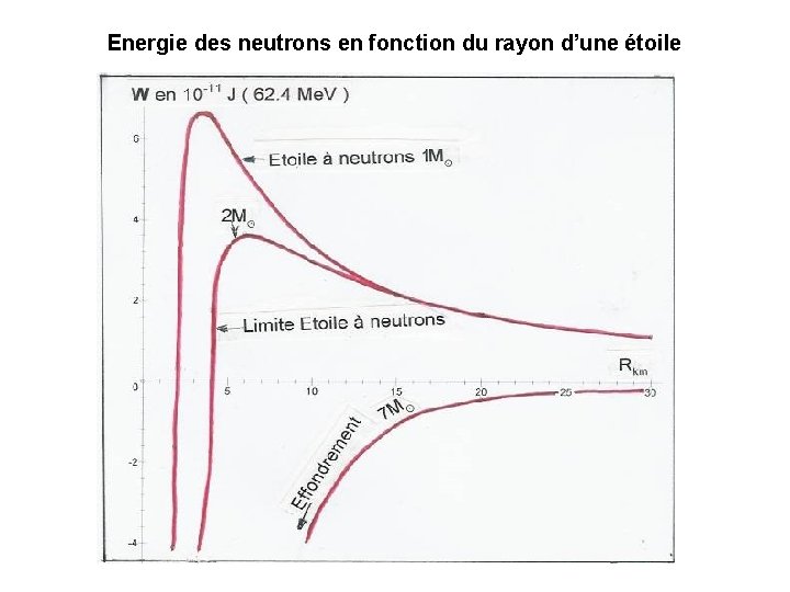 Energie des neutrons en fonction du rayon d’une étoile 