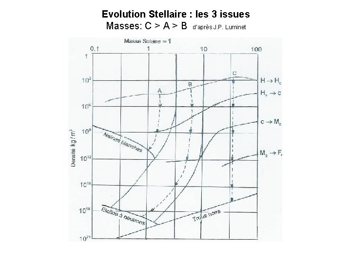 Evolution Stellaire : les 3 issues Masses: C > A > B d’après J.