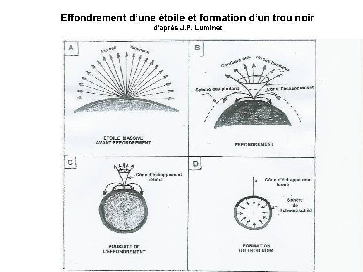 Effondrement d’une étoile et formation d’un trou noir d’après J. P. Luminet 