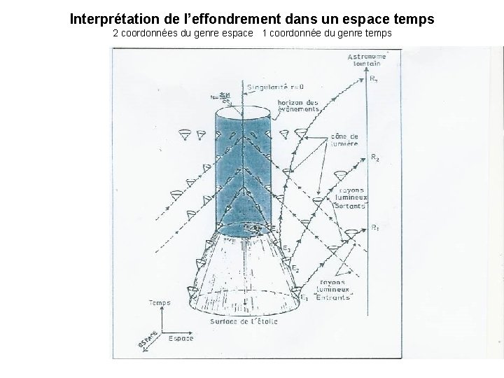 Interprétation de l’effondrement dans un espace temps 2 coordonnées du genre espace 1 coordonnée