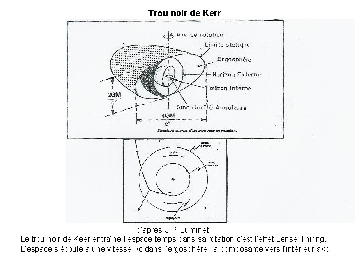 Trou noir de Kerr d’après J. P. Luminet Le trou noir de Keer entraîne