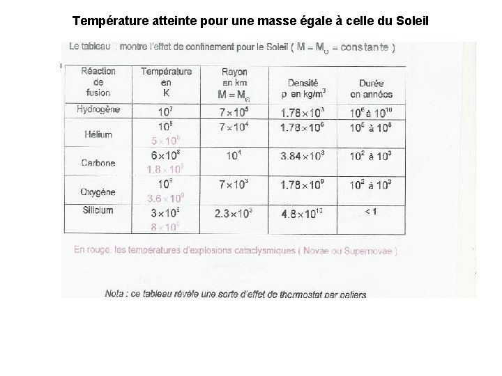 Température atteinte pour une masse égale à celle du Soleil nn 