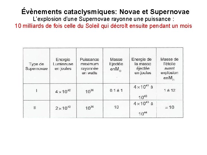 Évènements cataclysmiques: Novae et Supernovae L’explosion d’une Supernovae rayonne une puissance : 10 milliards