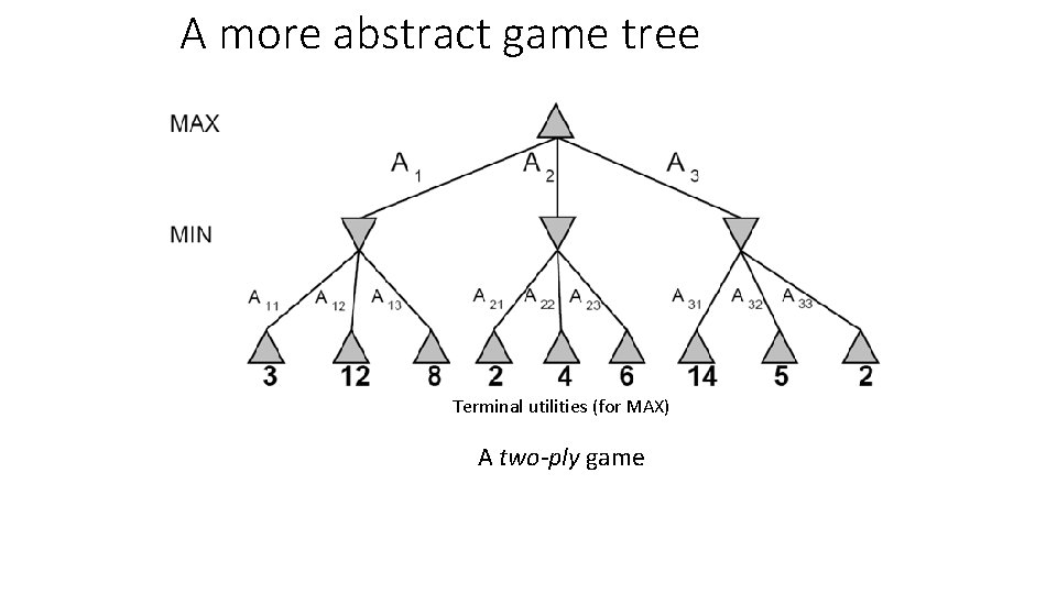 A more abstract game tree Terminal utilities (for MAX) A two-ply game 