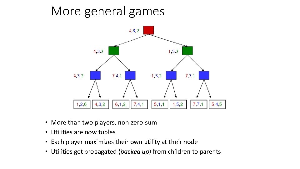 More general games 4, 3, 2 • • 1, 5, 2 7, 4, 1