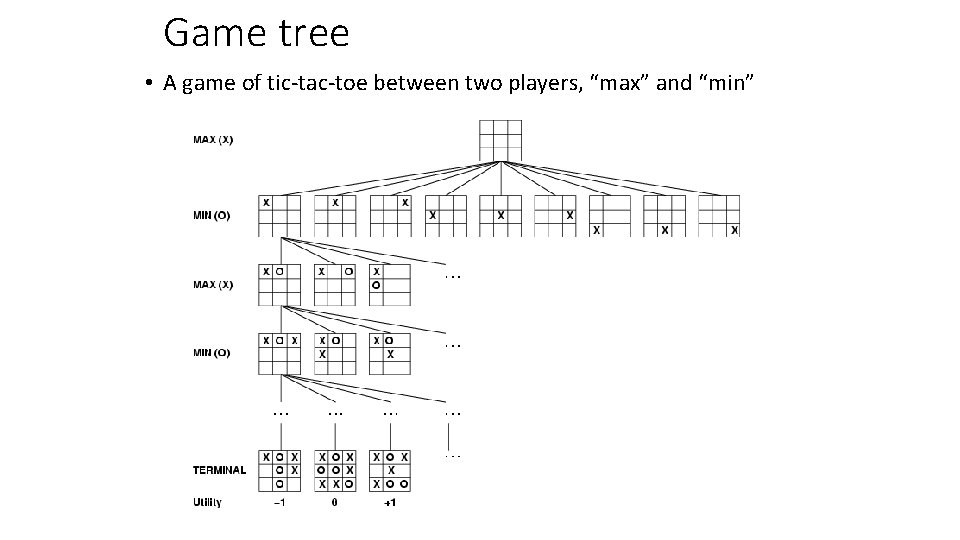 Game tree • A game of tic-tac-toe between two players, “max” and “min” 