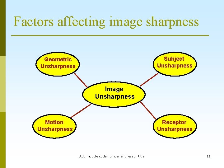 Factors affecting image sharpness Subject Unsharpness Geometric Unsharpness Image Unsharpness Motion Unsharpness Receptor Unsharpness