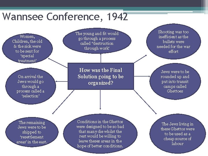 Wannsee Conference, 1942 Women, Children, the old & the sick were to be sent