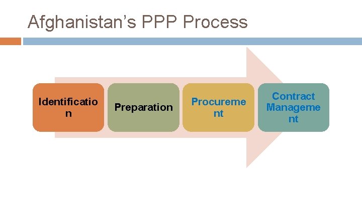Afghanistan’s PPP Process Identificatio n Preparation Procureme nt Contract Manageme nt 
