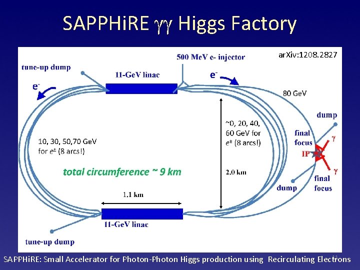 SAPPHi. RE gg Higgs Factory ar. Xiv: 1208. 2827 11 SAPPHi. RE: Small Accelerator