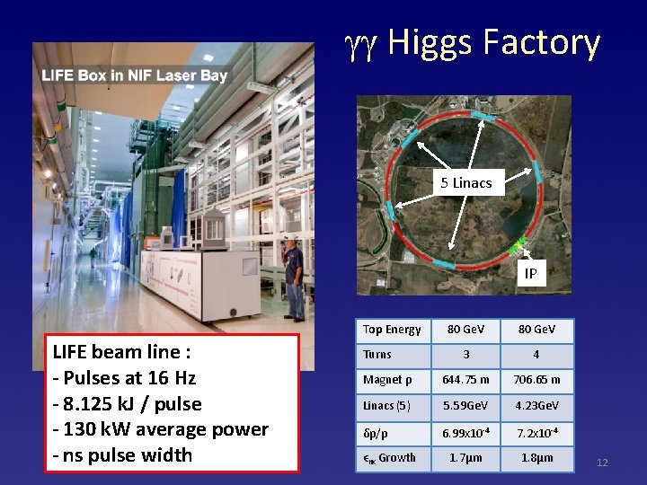 gg Higgs Factory 5 Linacs IP Top Energy LIFE beam line : - Pulses