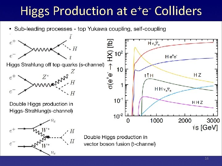 Higgs Production at e+e- Colliders 16 