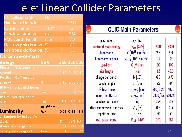 e+e- Linear Collider Parameters ILC Collision rate Number of bunches Bunch charge Bunch separation