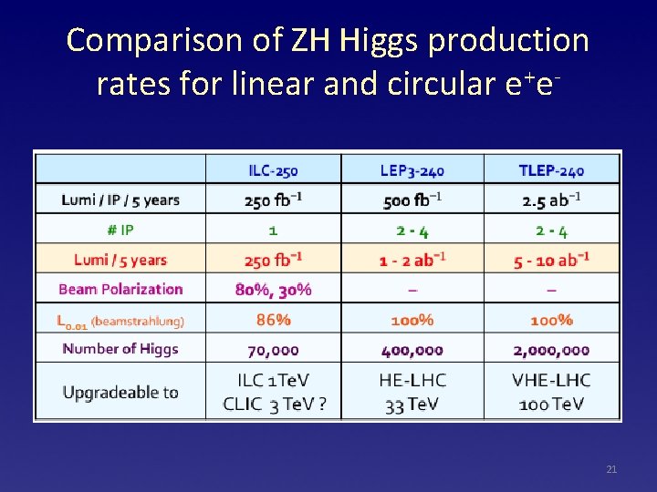 Comparison of ZH Higgs production rates for linear and circular e+e- 21 