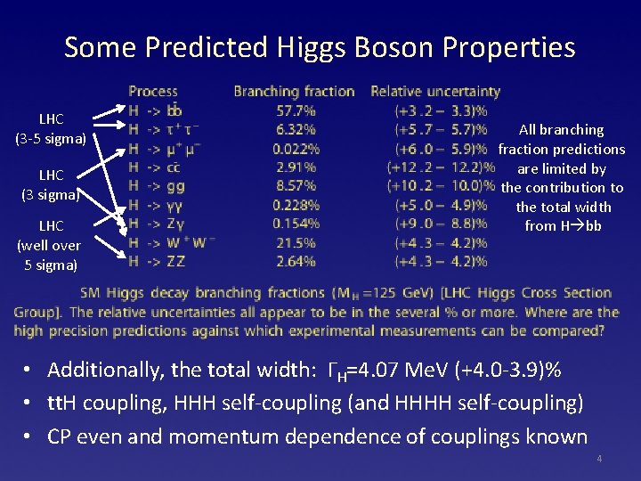 Some Predicted Higgs Boson Properties LHC (3 -5 sigma) LHC (3 sigma) LHC (well