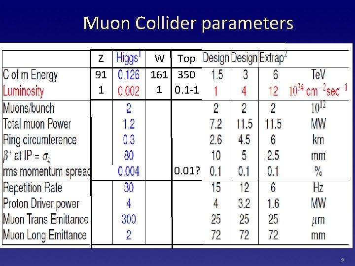 Muon Collider parameters Z 91 1 W Top 161 350 1 0. 1 -1