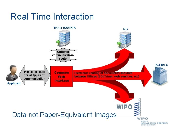 Real Time Interaction RO or ISA/IPEA RO Optional communication route ISA/IPEA Preferred route for