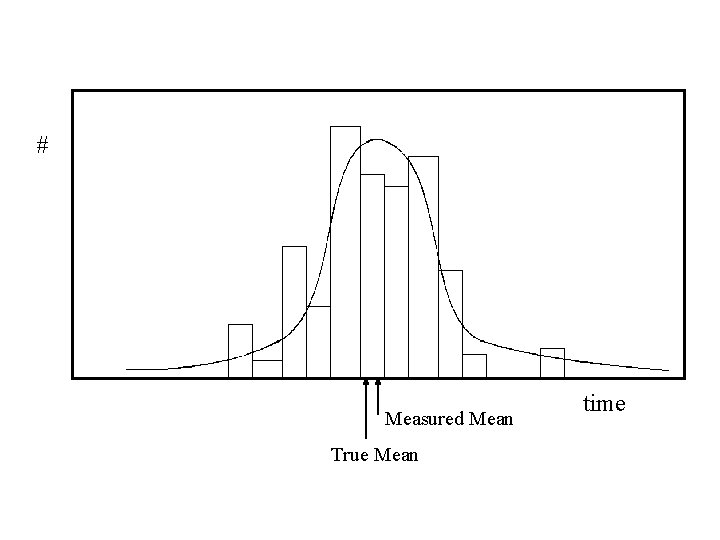 # Measured Mean True Mean time 