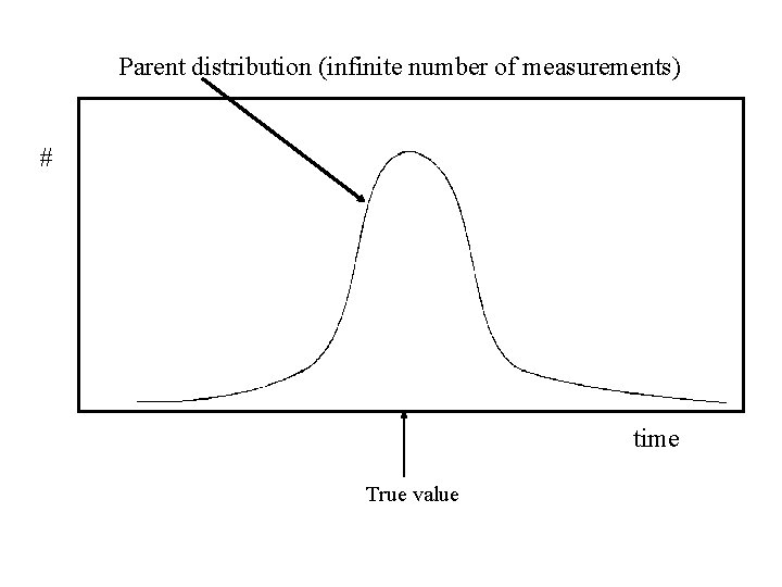 Parent distribution (infinite number of measurements) # time True value 