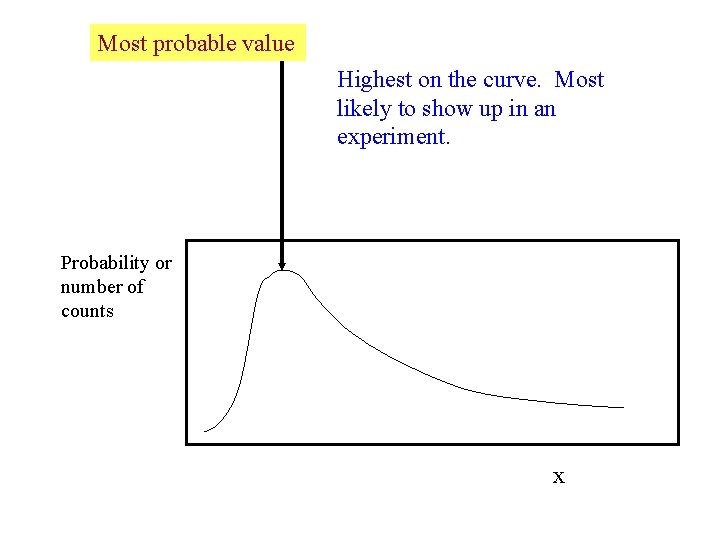 Most probable value Highest on the curve. Most likely to show up in an
