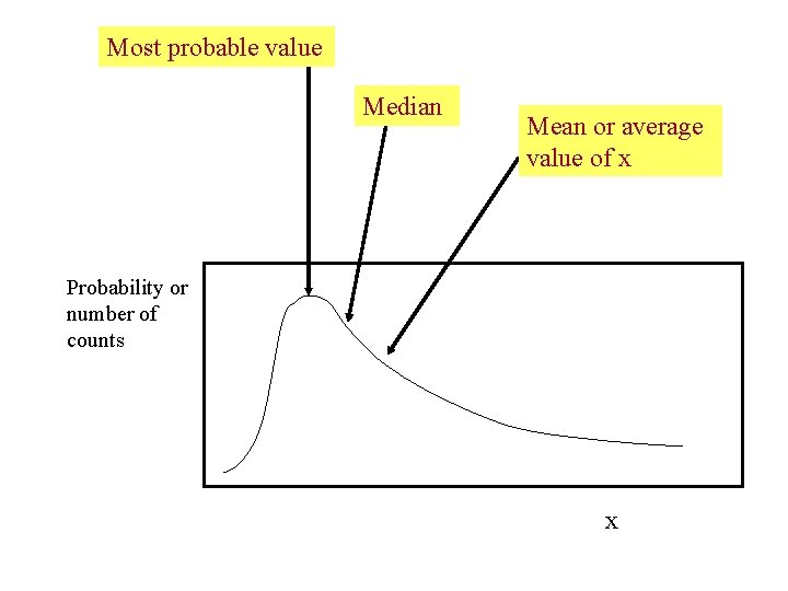 Most probable value Median Mean or average value of x Probability or number of