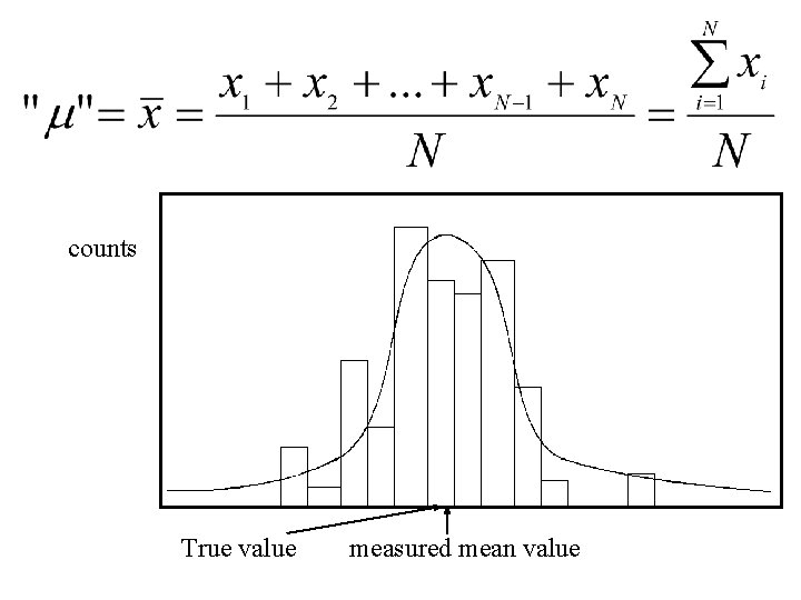 counts True value measured mean value 