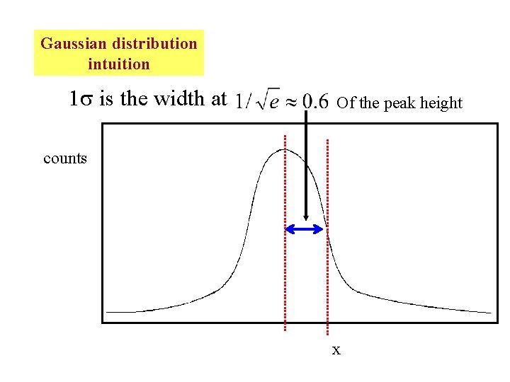 Gaussian distribution intuition 1 is the width at Of the peak height counts x