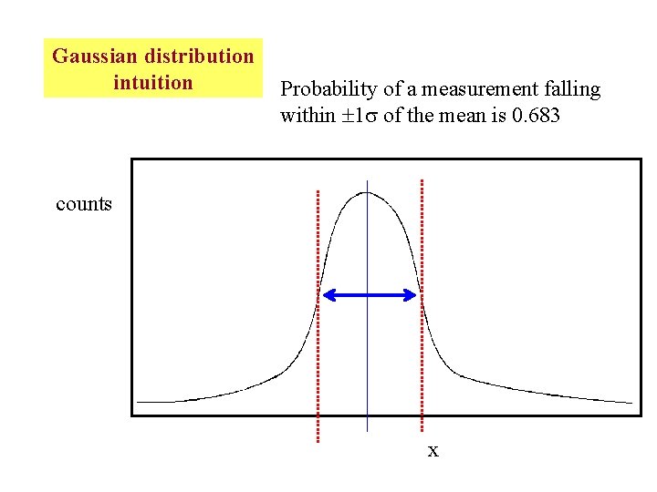 Gaussian distribution intuition Probability of a measurement falling within 1 of the mean is