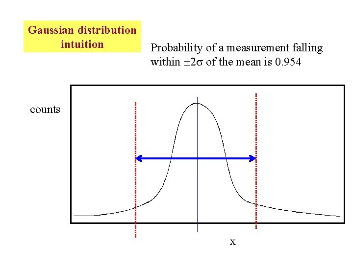 Gaussian distribution intuition Probability of a measurement falling within 2 of the mean is