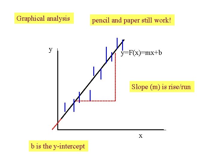 Graphical analysis y pencil and paper still work! y=F(x)=mx+b Slope (m) is rise/run x