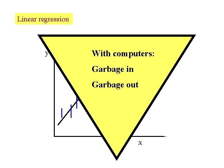 Linear regression y With computers: y=F(x)=mx+b Garbage in Garbage out x 