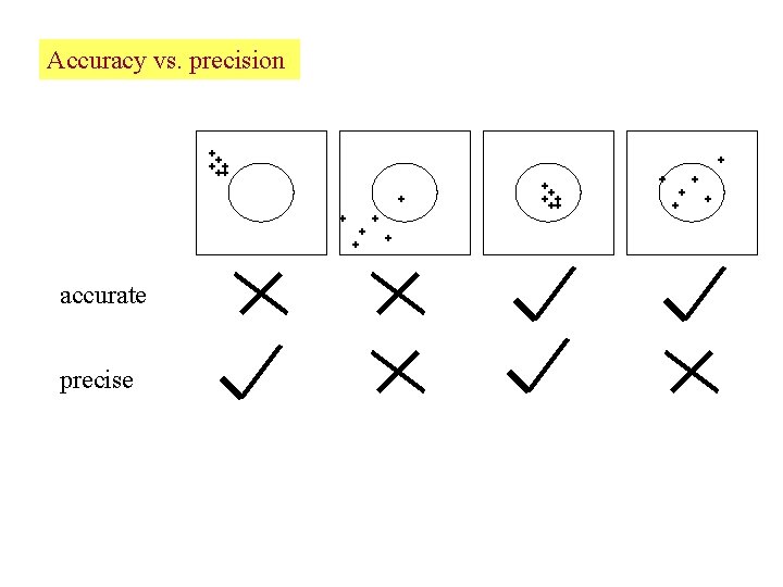 Accuracy vs. precision accurate precise 