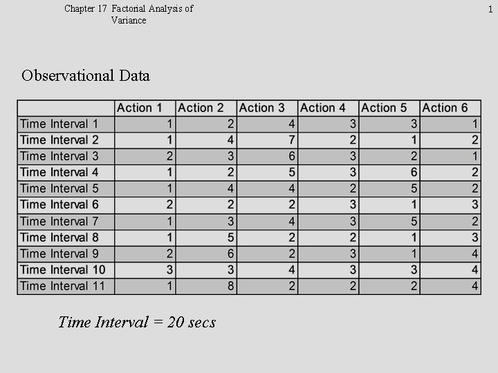 Chapter 17 Factorial Analysis of Variance Observational Data Time Interval = 20 secs 1