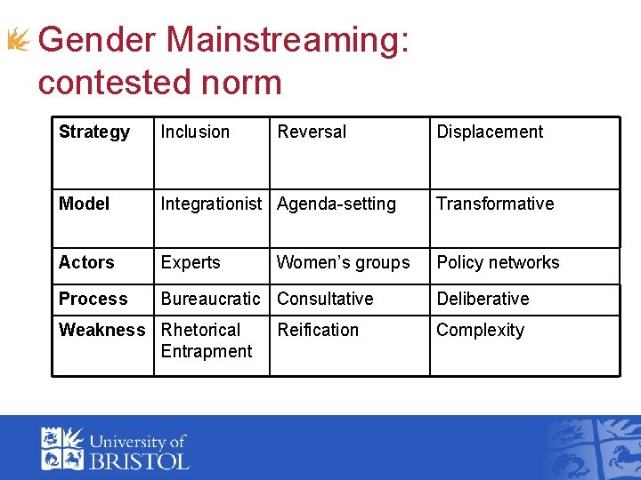 Gender Mainstreaming: contested norm Strategy Inclusion Model Integrationist Agenda-setting Transformative Actors Experts Policy networks Gender Mainstreaming: contested norm Strategy Inclusion Model Integrationist Agenda-setting Transformative Actors Experts Policy networks