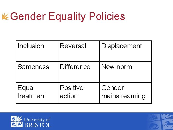 Gender Equality Policies Inclusion Reversal Displacement Sameness Difference New norm Equal treatment Positive action Gender Equality Policies Inclusion Reversal Displacement Sameness Difference New norm Equal treatment Positive action