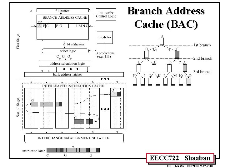 Branch Address Cache (BAC) EECC 722 - Shaaban #13 Lec # 5 Fall 2003