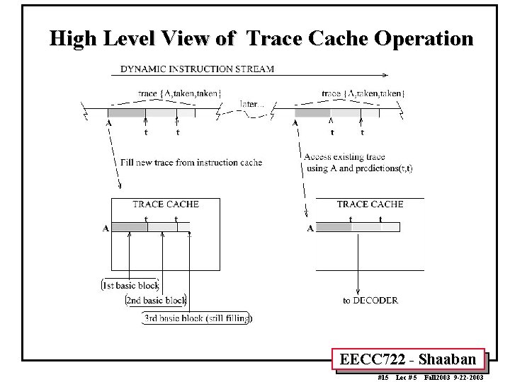 High Level View of Trace Cache Operation EECC 722 - Shaaban #15 Lec #