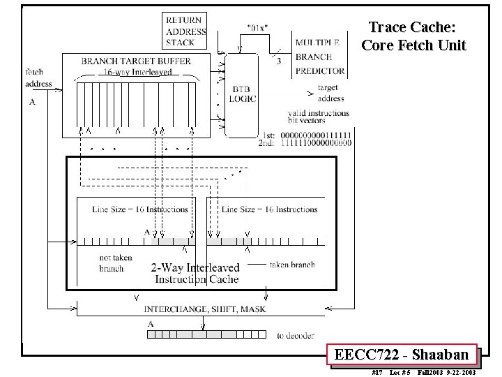 Trace Cache: Core Fetch Unit EECC 722 - Shaaban #17 Lec # 5 Fall