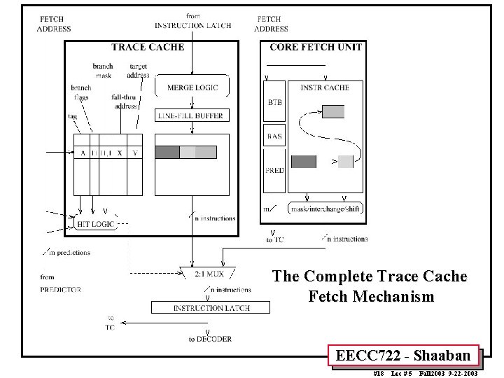 The Complete Trace Cache Fetch Mechanism EECC 722 - Shaaban #18 Lec # 5