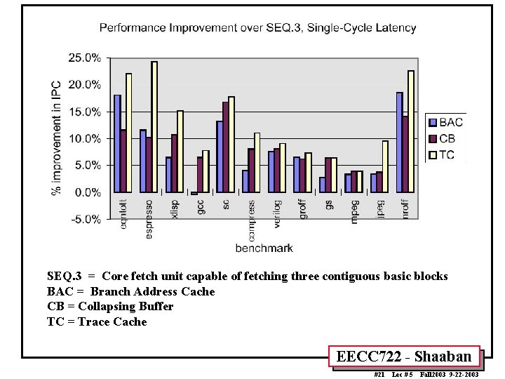 SEQ. 3 = Core fetch unit capable of fetching three contiguous basic blocks BAC