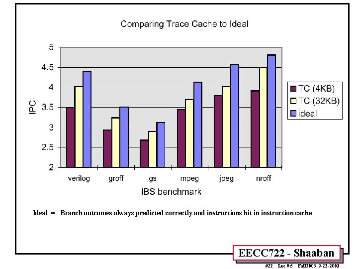 Ideal = Branch outcomes always predicted correctly and instructions hit in instruction cache EECC