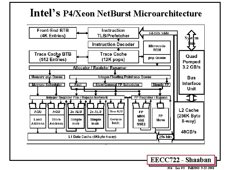 Intel’s P 4/Xeon Net. Burst Microarchitecture EECC 722 - Shaaban #24 Lec # 5