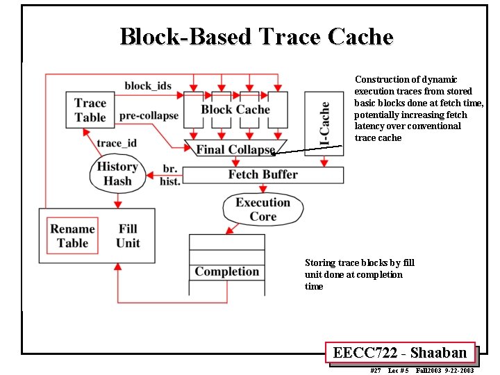 Block-Based Trace Cache Construction of dynamic execution traces from stored basic blocks done at