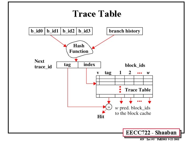 Trace Table EECC 722 - Shaaban #29 Lec # 5 Fall 2003 9 -22