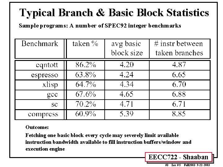 Typical Branch & Basic Block Statistics Sample programs: A number of SPEC 92 integer