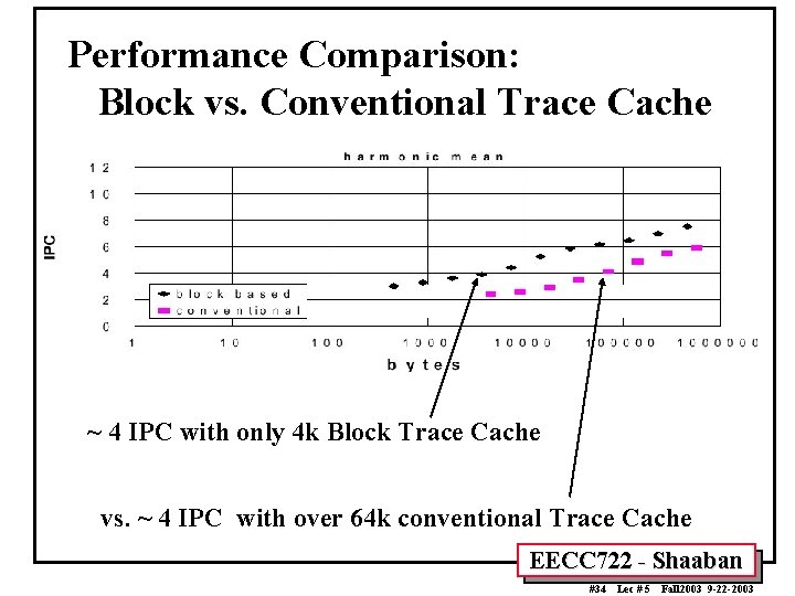 Performance Comparison: Block vs. Conventional Trace Cache ~ 4 IPC with only 4 k