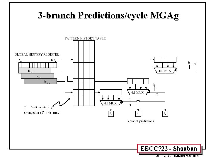 3 -branch Predictions/cycle MGAg EECC 722 - Shaaban #8 Lec # 5 Fall 2003