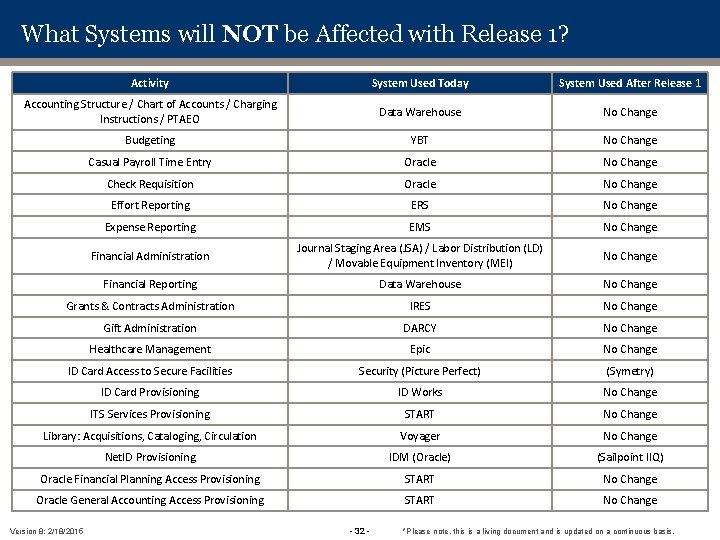 What Systems will NOT be Affected with Release 1? Activity System Used Today System